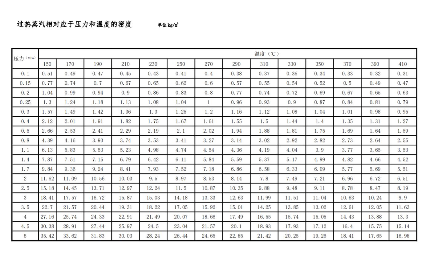 过热蒸汽相对应于压力和温度的密度值(图1)